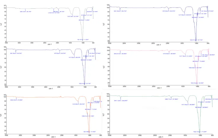 Gambar 3.4 Spektra FTIR HAp hasil  sintesis 60 mesh 