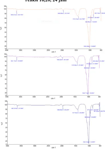 Gambar 3.6 Spektra FTIR HAp hasil   sintesis 200 mesh 