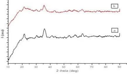 Gambar 4. Difraktogram XRD (a) Fe3 O 4  (b) Fe 3 O 4 ―DMS. 
