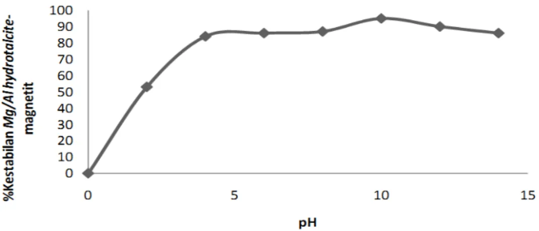 Gambar C.6 Grafik kestabilan Mg/Alhydrotalcite-magnetit [Fe 3+ ]/[Fe 2+ ] =1:1 terhadap pH medium 