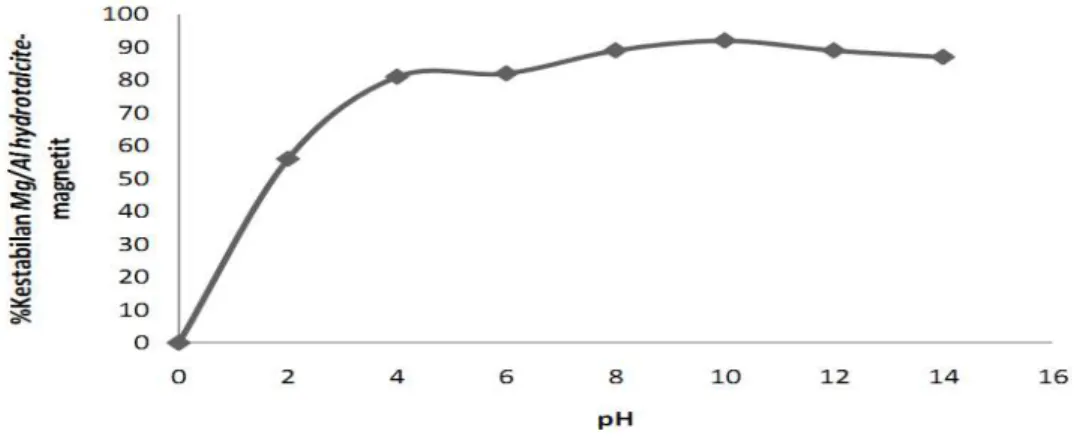 Gambar 4.6. Grafik kestabilan Mg/Alhydrotalcite-magnetit [Fe 3+ ]/[Fe 2+ ] =2:1 terhadap pH medium  