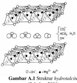 Gambar A.1 Struktur hydrotalcite 