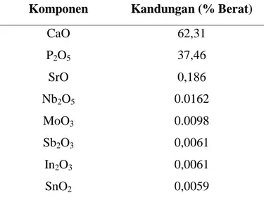 Tabel 1. Hasil analisis komposisi serbuk tulang ikan Tuna Sirip Kuning (Thunnus albacores)  dengan menggunakan XRF 