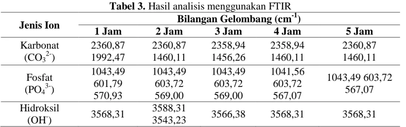 Tabel 3. Hasil analisis menggunakan FTIR