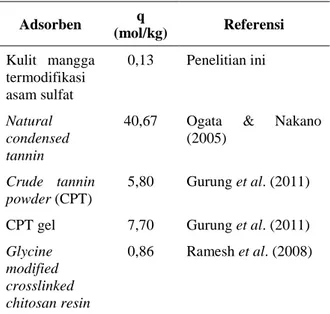 Tabel 1. Nilai kapasitas adsorpsi (q) bioadsorben lain 