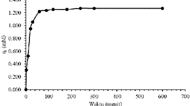 Gambar  4  menunjukan  bahwa  pada  menit  awal  adsorpsi  Au(III)  oleh  adsorben  berlangsung  cepat,  sedangkan  pada  menit  akhir  reaksi  berlangsung  lambat