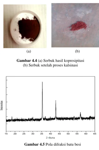 Gambar 4.4 (a) Serbuk hasil kopresipitasi  (b) Serbuk setelah proses kalsinasi 