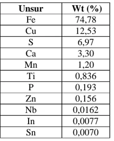Tabel 4.1 Hasil Uji XRF Batu Besi 