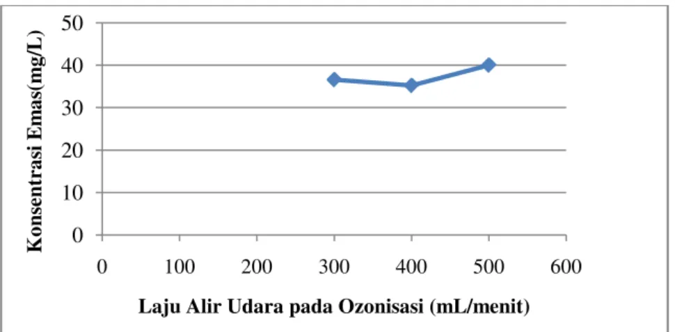 Gambar 1. Kurva hubungan antara laju alir udara pada ozonisasi dengan konsentrasi emas  hasil oksidasi 