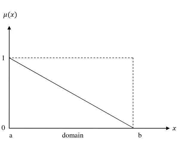 Gambar 2.2 Grafik fungsi keanggotaan pada representasi linier turun 