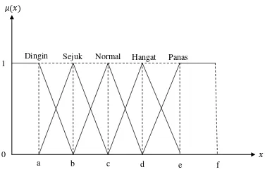 Gambar 2.5 Grafik fungsi keanggotaan pada representasi kurva bahu 