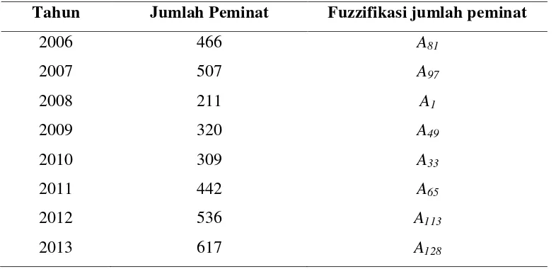 Tabel 4.2 Hasil Fuzzifikasi Jumlah Peminat dengan Metode  Automatic Clustering-