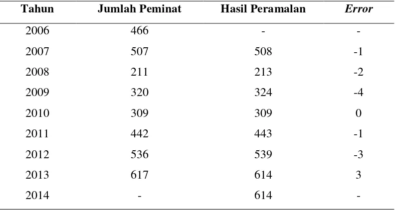 Tabel 4.3 Hasil Peramalan Jumlah Peminat dengan Metode Automatic Clustering-Relasi 