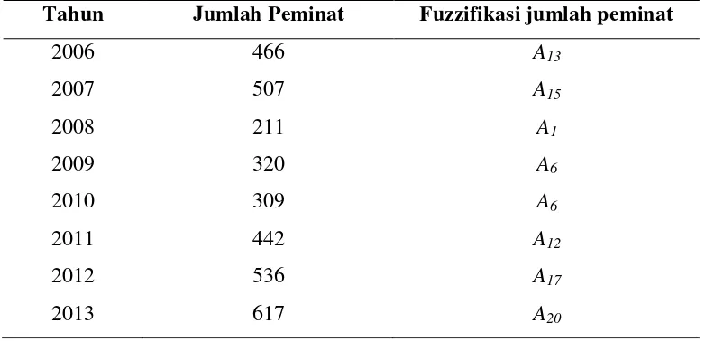 Tabel 4.4 Hasil Fuzzifikasi Jumlah Peminat dengan Metode Fuzzy Time Series 