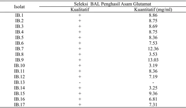 Tabel 1. Seleksi kualitatif dan kuantitatif BAL Penghasil Asam Glutamat.