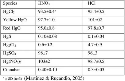 Tabel 2.1 Persentase perolehan Hg pada 50% v/v HNO 3  dan 