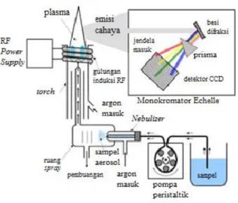Gambar 2.6 Skema Alat ICP-OES (Yanuar, 2015) Perangkat keras ICP OES yang utama adalah plasma,  dengan  bantuan  gas  akan  mengatomisasi  elemen  dari  tingkat  dasar  sehingga  akan  tereksitasi  ke  tingkat  tertentu  dengan  memancarkan  energi