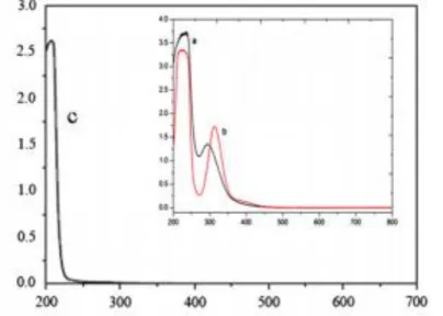 Gambar  2.8  Spektra  UV-VIS  HAu(Cl) 4  (a)  sebelum  radiasi, 