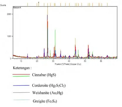 Gambar 4.2 Data pola XRD pada sampel awal 