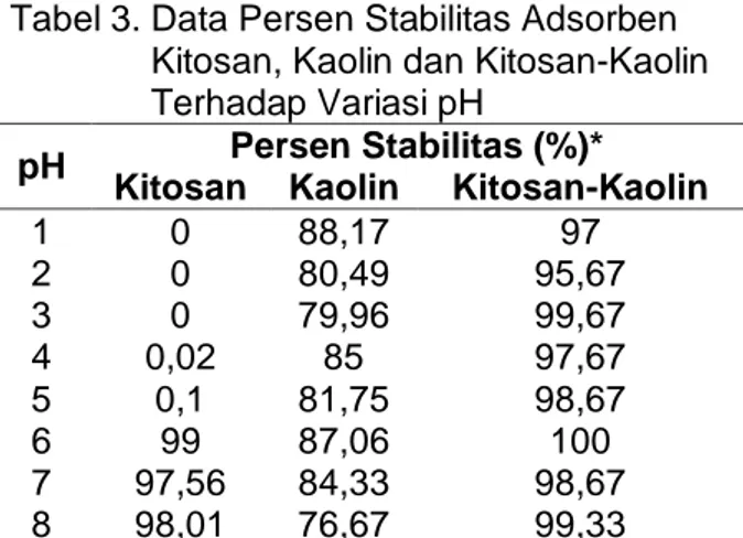 Tabel  4.  Data  Persen  Stabilitas  Adsorben  Kitosan,  Kaolin  dan   Kitosan-Kaolin  Terhadap  Variasi  Kecepatan Pengadukan 