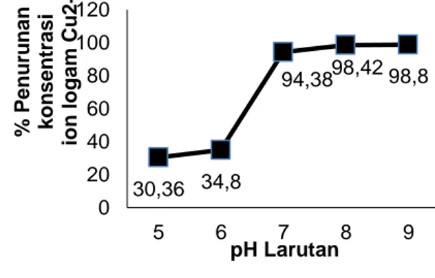 Gambar 5. Pengaruh pH Larutan Terhadap  Jumlah Ion Logam Cu 2+  Teradsorpsi 