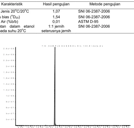 Tabel 1. Hasil analisis sifat-sifat fisis eugenol (PT. Indesso) 