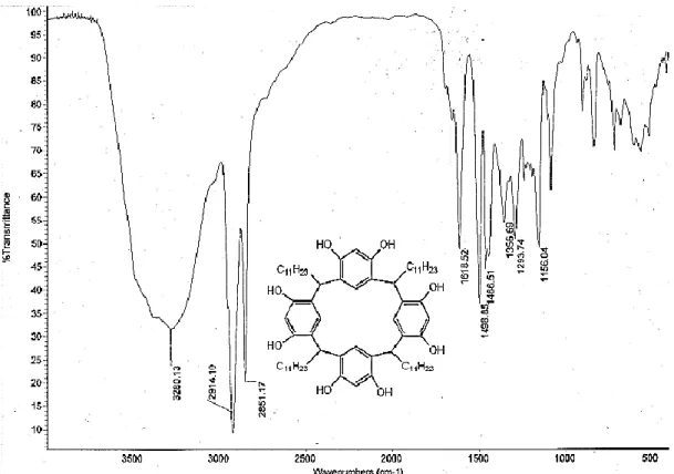 Gambar 2. Spektra IR C-2,8,14,20-tetradodesil-kaliks[4]arena-4,6,10,12,16,18,22,24-oktol 