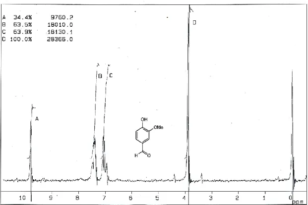 Gambar 7. Spektra 1H-NMR vanilin 