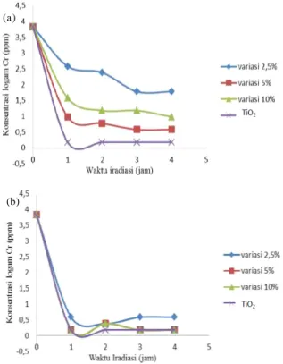 Gambar 8. (a). Grafik penurunan kadar Cr menggunakan TiO 2 -SiO 2 (dengan SiO 2 yang disintesis dengan amonia