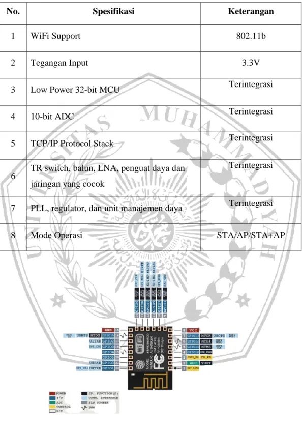 Tabel 2.3 Tabel Spesifikasi ESP8266 ESP-12E 
