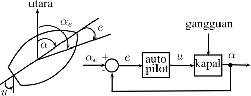 Gambar 1.2: Auto pilot.
