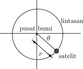 Gambar 2.3: Dinamika setelit.