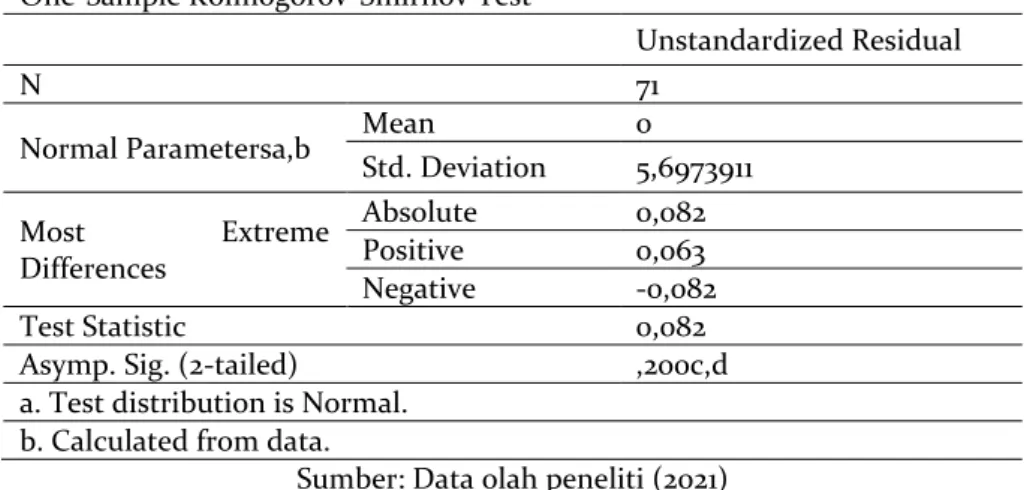Tabel 1. Hasil Uji Normalitas dengan One-Sample Kolmogorov-Smirnov Test  One-Sample Kolmogorov-Smirnov Test 