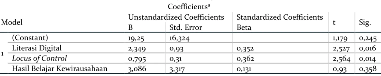 Tabel 6. Hasil Analisis Regresi Linear Berganda  Coefficients a