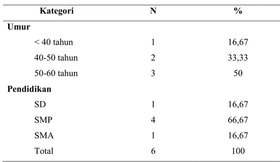 Tabel 1.4 karakteristik pasien 