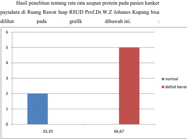 Gambar 1.4 Rata rata persentil asupan protein pada pasien kanker  payudara  di  Ruang  Rawat  Inap  RSUD  Prof.Dr.W.Z  Johanes  Kupang