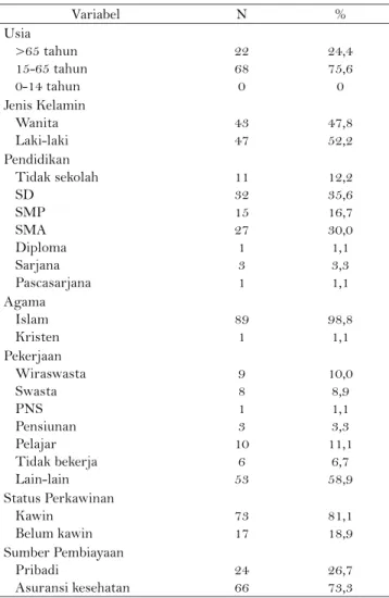 Tabel 2 menunjukkan kejadian anemia pada pasien  rawat inap di RSP Respira Yogyakarta