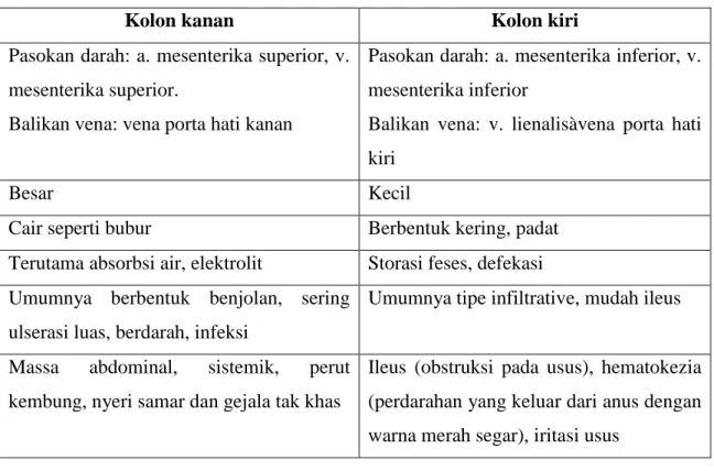 Tabel Perbedaan manifestasi klinis dari kolon kanan dan kolon kiri 