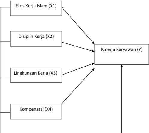 Gambar 2.1  Kerangka Berpikir 