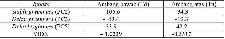 Tabel 1.  Eigenvector dari Komponen Utama Citra Multiwaktu SPOT 2 dan SPOT 5 untuk Daerah Teradomari