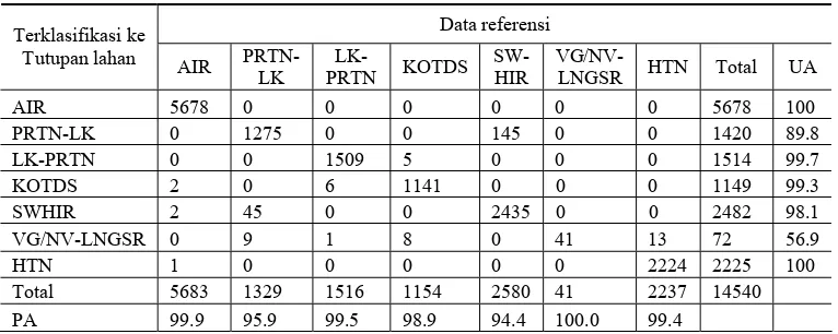 Table 3.  Matrik Konfusi Klasifikasi Menggunakan PC1, PC2, PC3, PC5 dan PC6 untuk Daerah Teradomari