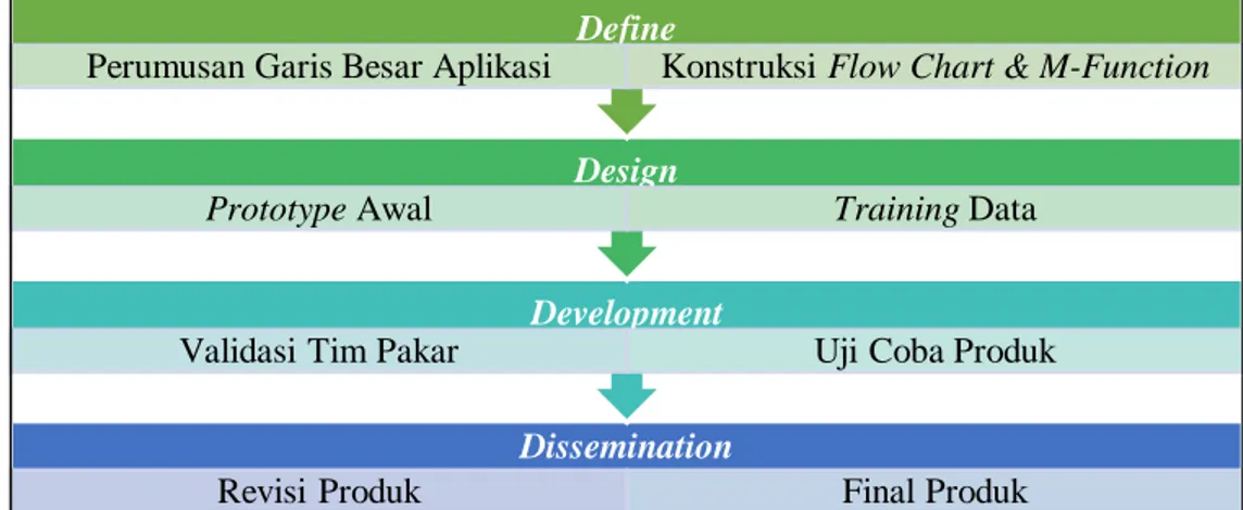 Gambar 1. Model pengembangan (Syaharuddin, Negara, Mandailina, &amp; Sucipto, 2017) 