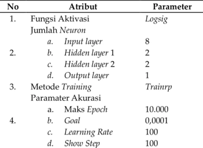 Tabel 5. Atribut dan parameter JST Backpropagation 