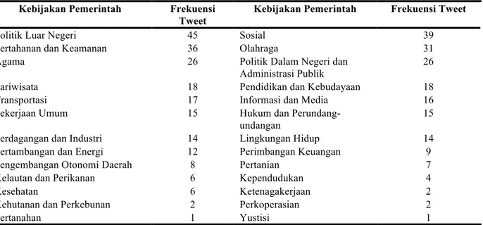 Tabel 1. Frekuensi tweet terkait bidang kebijakan pemerintah 