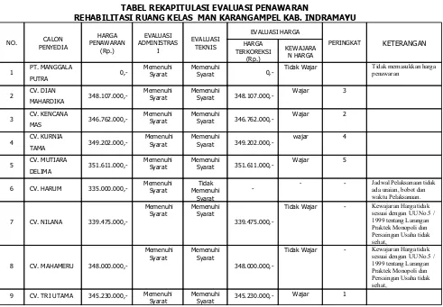 TABEL REKAPITULASI EVALUASI PENAWARANREHABILITASI RUANG KELAS  MAN KARANGAMPEL KAB. INDRAMAYU