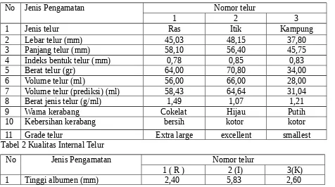 Tabel 2 Kualitas Internal Telur