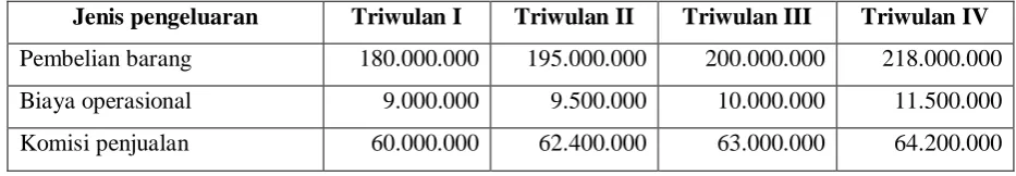 Tabel.4 Jenis pengeluaran 