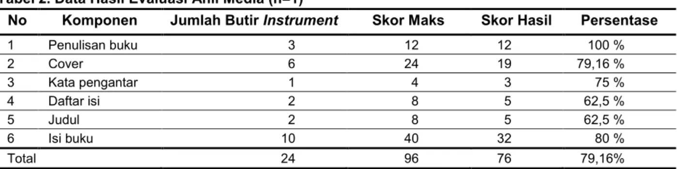 Tabel 2. Data Hasil Evaluasi Ahli Media (n=1) 