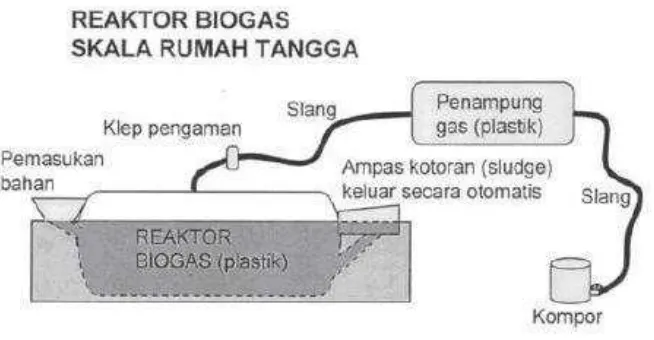 Gambar 1. Skema reaktor biogas skala rumah tangga. 