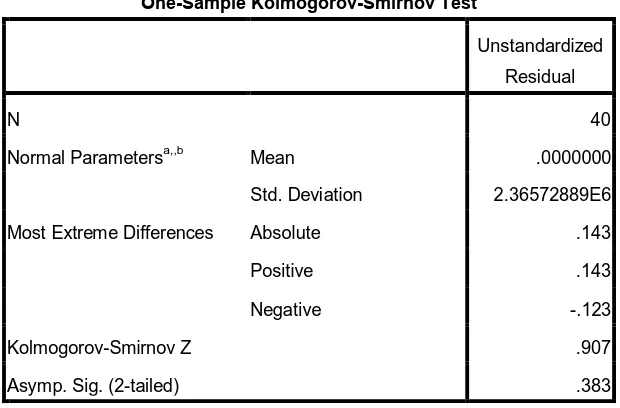 Tabel 4.2 Uji Kolmogorov -Smirnov 